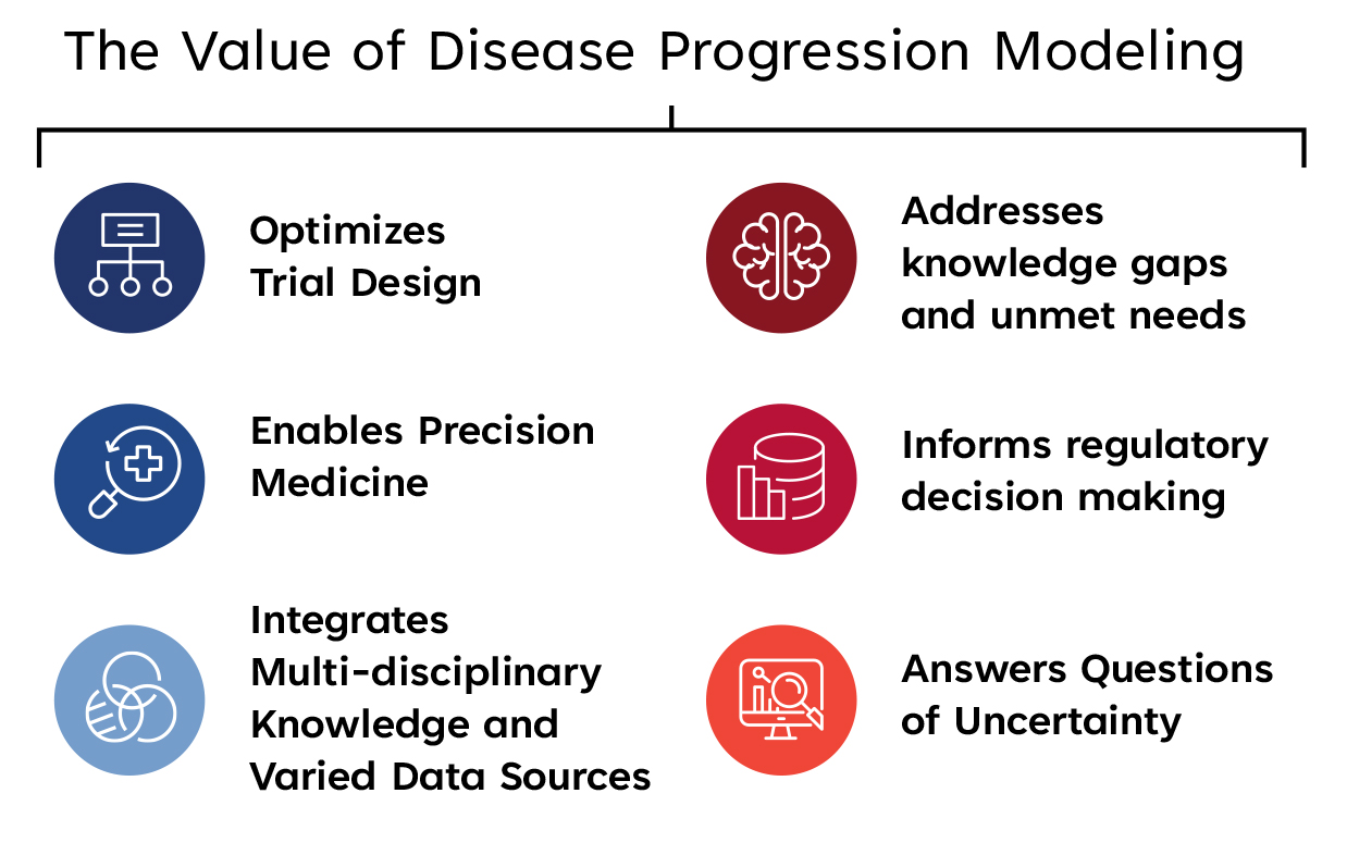 The Value of Disease Progression Modeling
